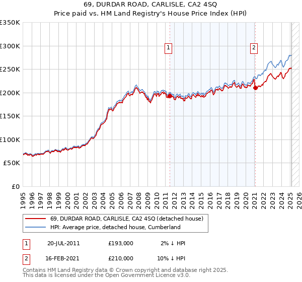 69, DURDAR ROAD, CARLISLE, CA2 4SQ: Price paid vs HM Land Registry's House Price Index
