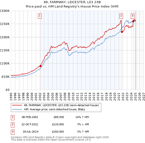 69, FARMWAY, LEICESTER, LE3 2XB: Price paid vs HM Land Registry's House Price Index