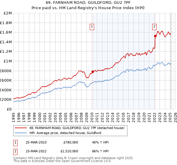 69, FARNHAM ROAD, GUILDFORD, GU2 7PF: Price paid vs HM Land Registry's House Price Index