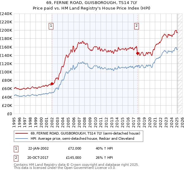 69, FERNIE ROAD, GUISBOROUGH, TS14 7LY: Price paid vs HM Land Registry's House Price Index