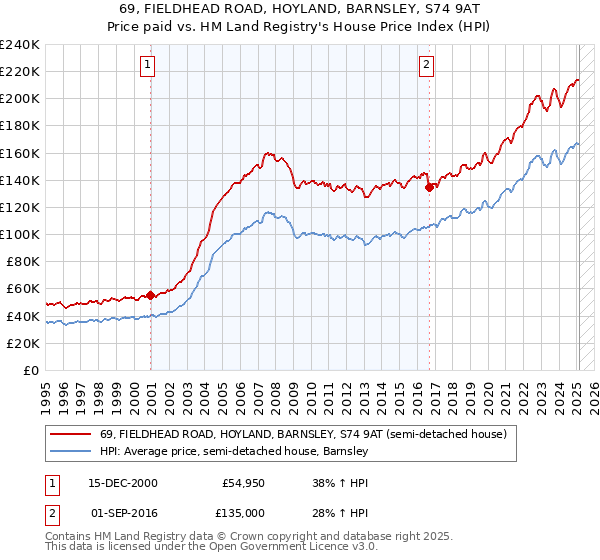 69, FIELDHEAD ROAD, HOYLAND, BARNSLEY, S74 9AT: Price paid vs HM Land Registry's House Price Index