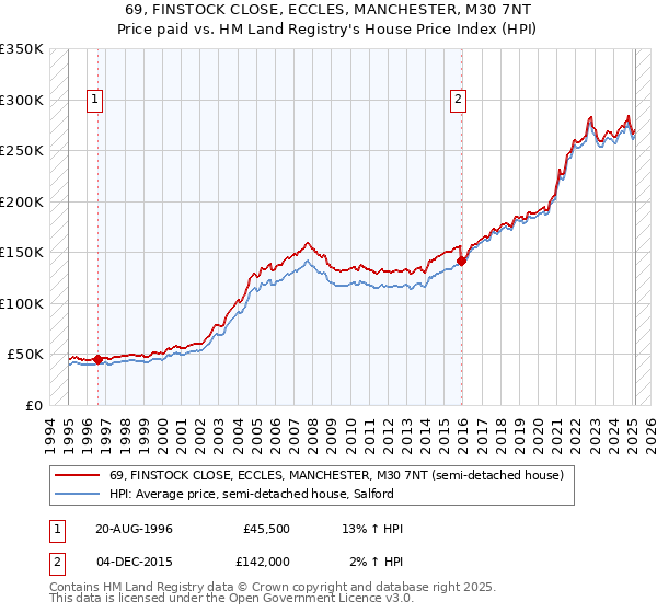 69, FINSTOCK CLOSE, ECCLES, MANCHESTER, M30 7NT: Price paid vs HM Land Registry's House Price Index