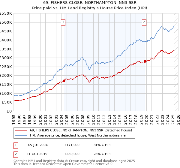 69, FISHERS CLOSE, NORTHAMPTON, NN3 9SR: Price paid vs HM Land Registry's House Price Index