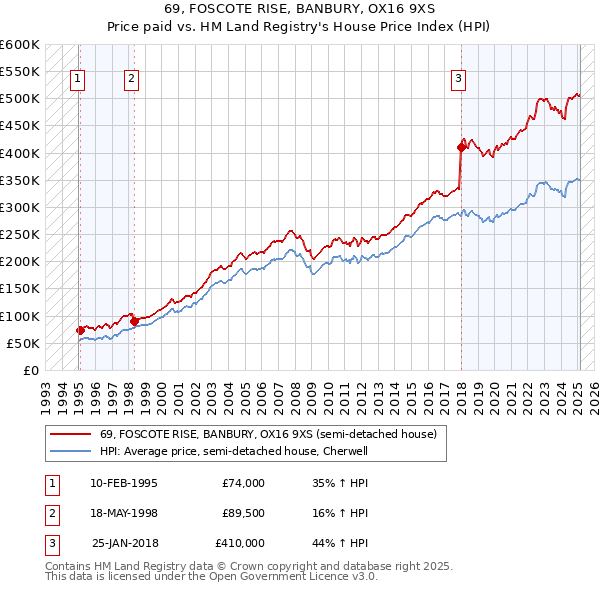 69, FOSCOTE RISE, BANBURY, OX16 9XS: Price paid vs HM Land Registry's House Price Index