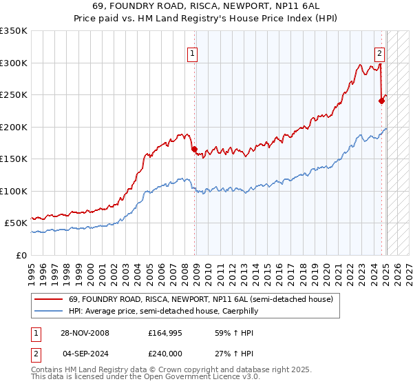 69, FOUNDRY ROAD, RISCA, NEWPORT, NP11 6AL: Price paid vs HM Land Registry's House Price Index