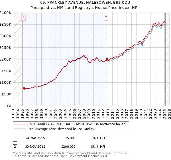 69, FRANKLEY AVENUE, HALESOWEN, B62 0DU: Price paid vs HM Land Registry's House Price Index