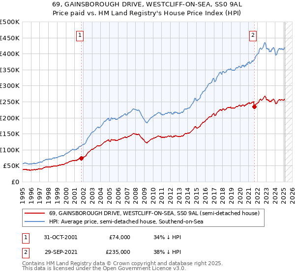 69, GAINSBOROUGH DRIVE, WESTCLIFF-ON-SEA, SS0 9AL: Price paid vs HM Land Registry's House Price Index