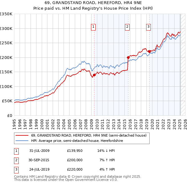 69, GRANDSTAND ROAD, HEREFORD, HR4 9NE: Price paid vs HM Land Registry's House Price Index