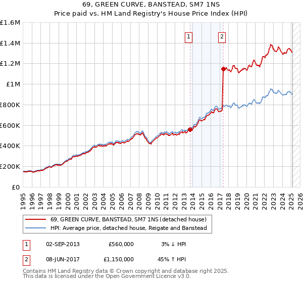 69, GREEN CURVE, BANSTEAD, SM7 1NS: Price paid vs HM Land Registry's House Price Index