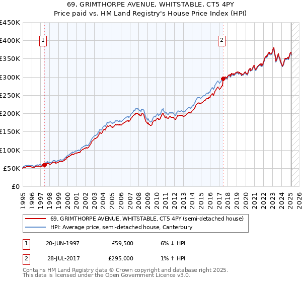 69, GRIMTHORPE AVENUE, WHITSTABLE, CT5 4PY: Price paid vs HM Land Registry's House Price Index