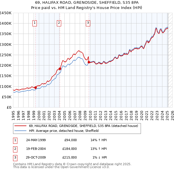69, HALIFAX ROAD, GRENOSIDE, SHEFFIELD, S35 8PA: Price paid vs HM Land Registry's House Price Index