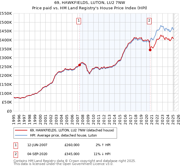 69, HAWKFIELDS, LUTON, LU2 7NW: Price paid vs HM Land Registry's House Price Index