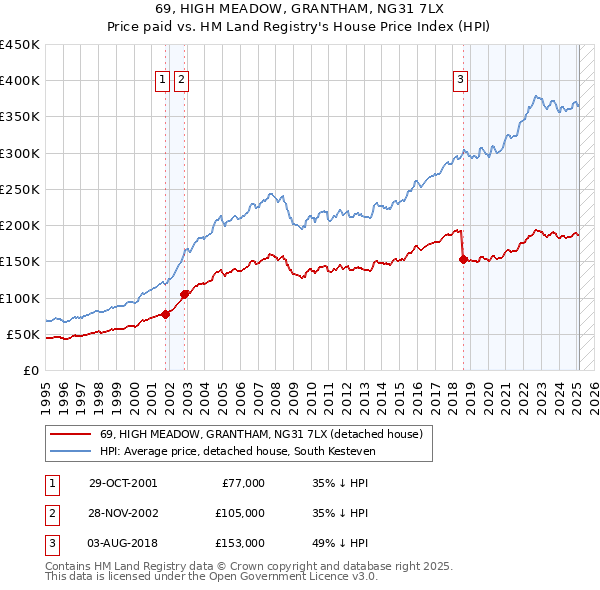 69, HIGH MEADOW, GRANTHAM, NG31 7LX: Price paid vs HM Land Registry's House Price Index