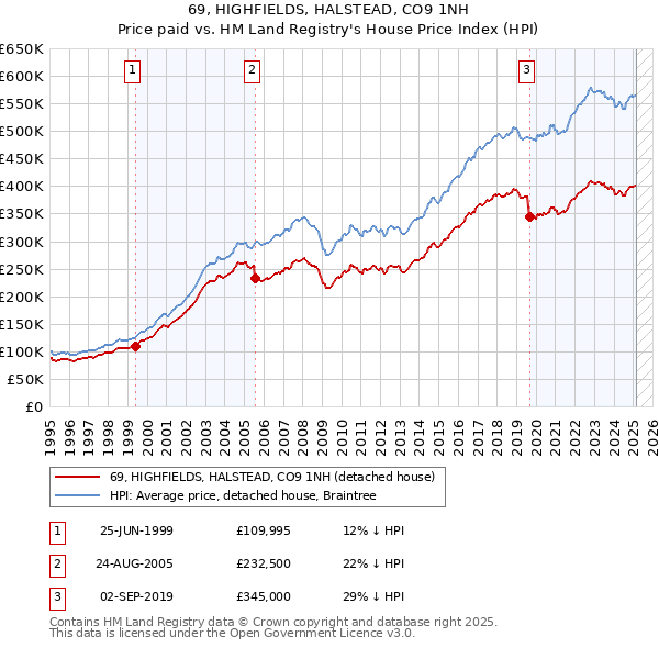 69, HIGHFIELDS, HALSTEAD, CO9 1NH: Price paid vs HM Land Registry's House Price Index