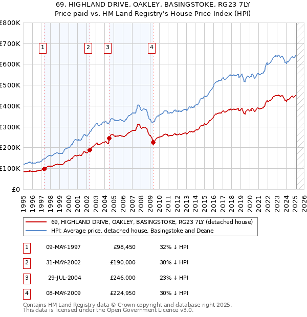 69, HIGHLAND DRIVE, OAKLEY, BASINGSTOKE, RG23 7LY: Price paid vs HM Land Registry's House Price Index