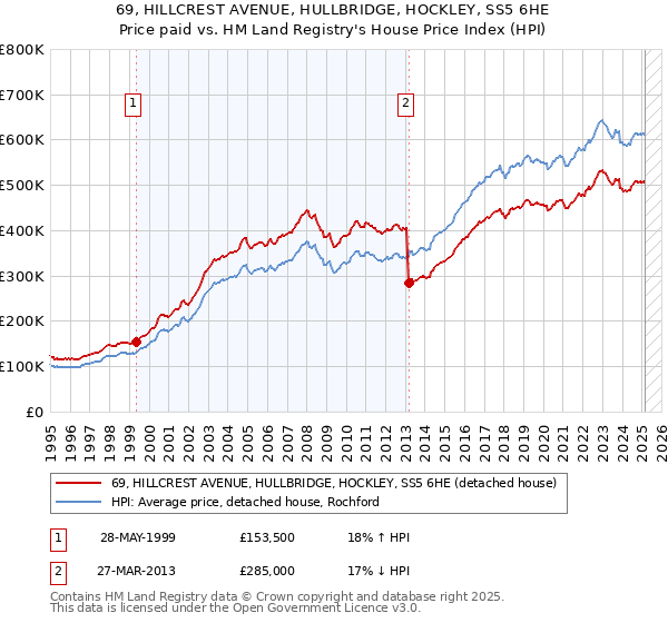 69, HILLCREST AVENUE, HULLBRIDGE, HOCKLEY, SS5 6HE: Price paid vs HM Land Registry's House Price Index