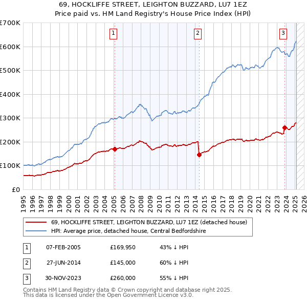 69, HOCKLIFFE STREET, LEIGHTON BUZZARD, LU7 1EZ: Price paid vs HM Land Registry's House Price Index