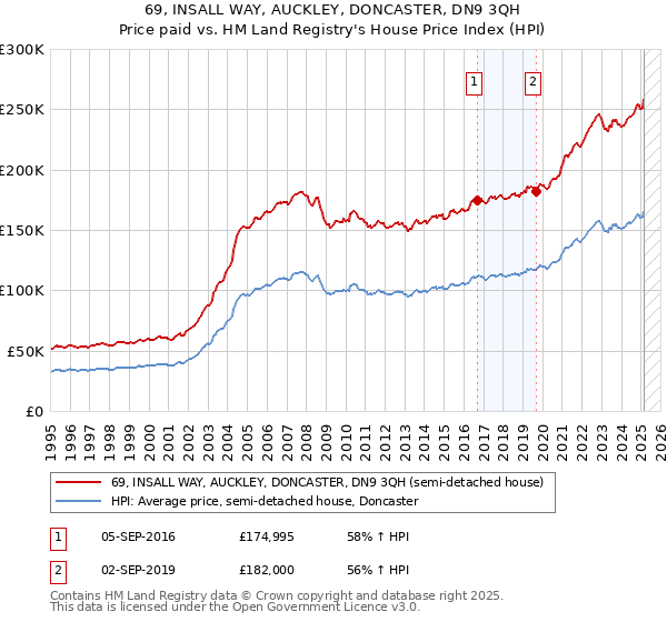 69, INSALL WAY, AUCKLEY, DONCASTER, DN9 3QH: Price paid vs HM Land Registry's House Price Index