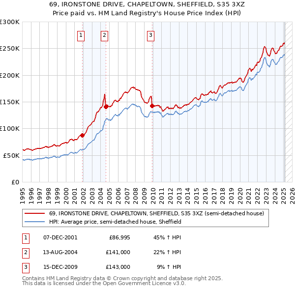 69, IRONSTONE DRIVE, CHAPELTOWN, SHEFFIELD, S35 3XZ: Price paid vs HM Land Registry's House Price Index