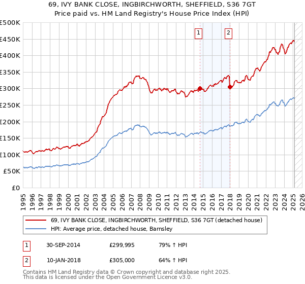 69, IVY BANK CLOSE, INGBIRCHWORTH, SHEFFIELD, S36 7GT: Price paid vs HM Land Registry's House Price Index