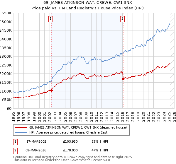 69, JAMES ATKINSON WAY, CREWE, CW1 3NX: Price paid vs HM Land Registry's House Price Index