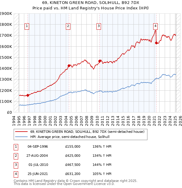 69, KINETON GREEN ROAD, SOLIHULL, B92 7DX: Price paid vs HM Land Registry's House Price Index