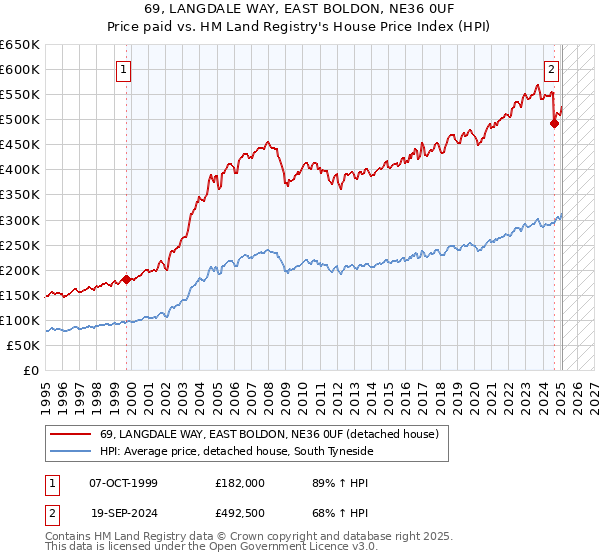69, LANGDALE WAY, EAST BOLDON, NE36 0UF: Price paid vs HM Land Registry's House Price Index