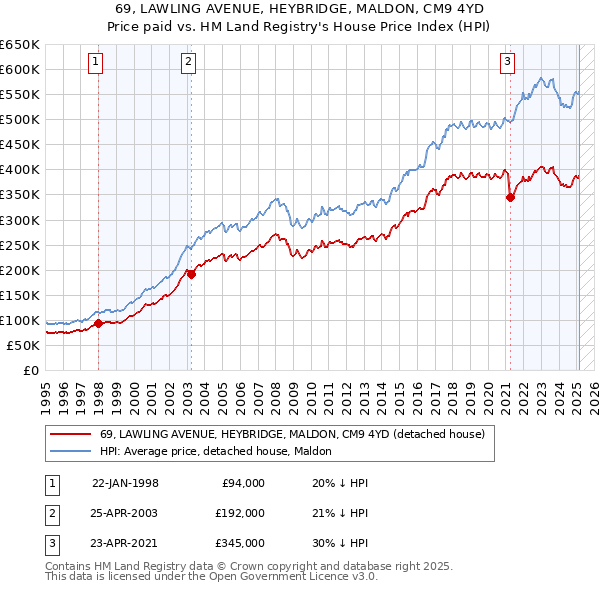 69, LAWLING AVENUE, HEYBRIDGE, MALDON, CM9 4YD: Price paid vs HM Land Registry's House Price Index