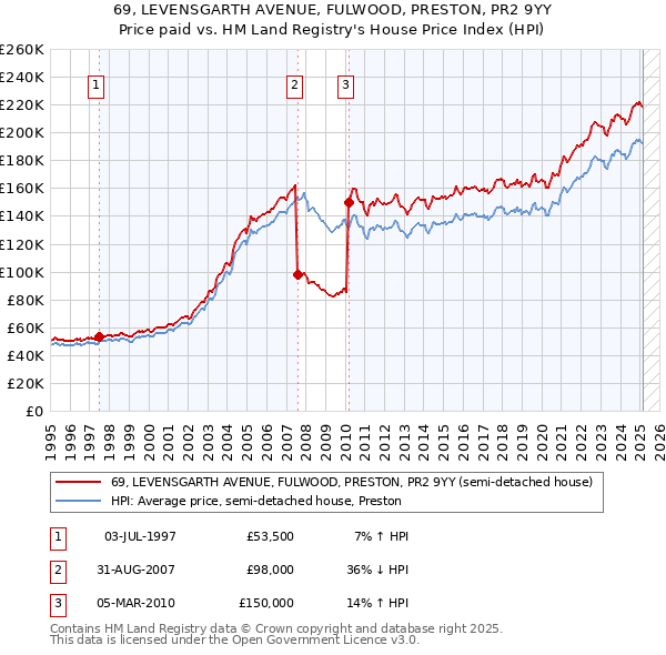 69, LEVENSGARTH AVENUE, FULWOOD, PRESTON, PR2 9YY: Price paid vs HM Land Registry's House Price Index