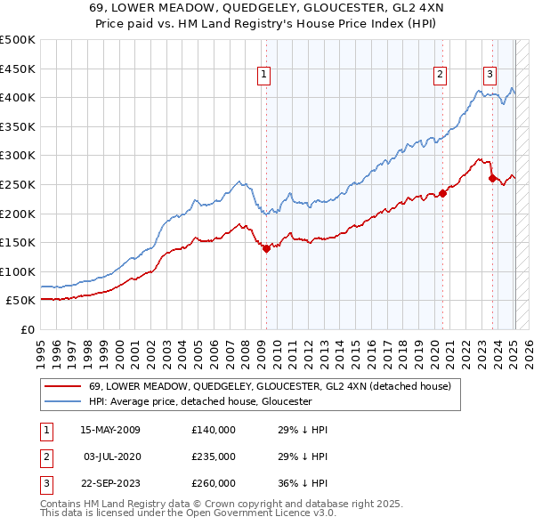 69, LOWER MEADOW, QUEDGELEY, GLOUCESTER, GL2 4XN: Price paid vs HM Land Registry's House Price Index