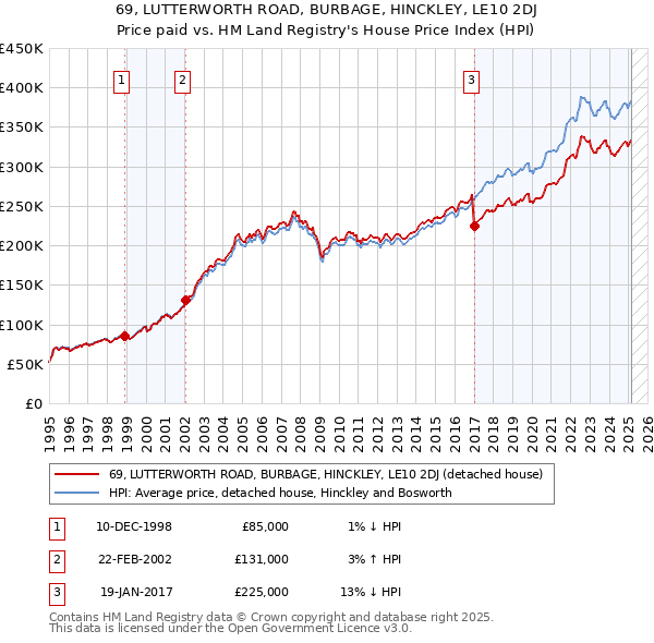 69, LUTTERWORTH ROAD, BURBAGE, HINCKLEY, LE10 2DJ: Price paid vs HM Land Registry's House Price Index