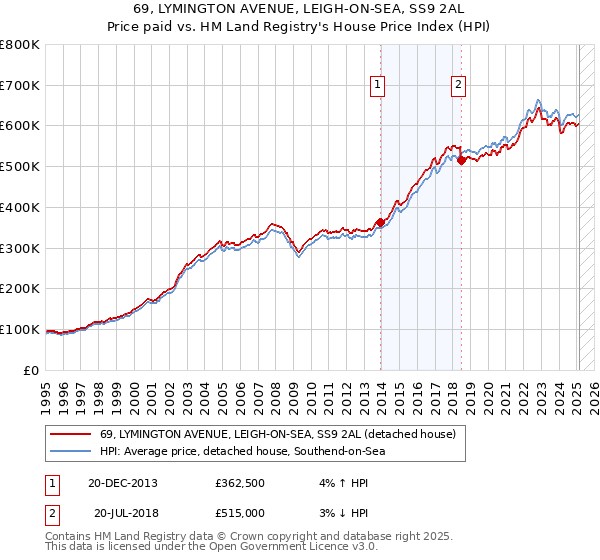 69, LYMINGTON AVENUE, LEIGH-ON-SEA, SS9 2AL: Price paid vs HM Land Registry's House Price Index