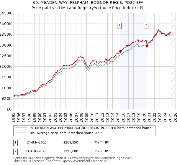 69, MEADEN WAY, FELPHAM, BOGNOR REGIS, PO22 8FA: Price paid vs HM Land Registry's House Price Index