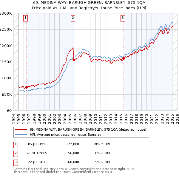 69, MEDINA WAY, BARUGH GREEN, BARNSLEY, S75 1QA: Price paid vs HM Land Registry's House Price Index