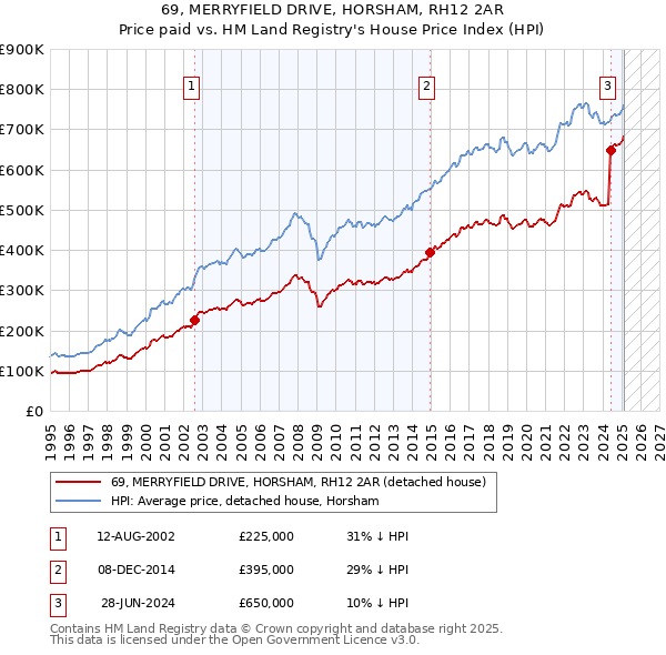 69, MERRYFIELD DRIVE, HORSHAM, RH12 2AR: Price paid vs HM Land Registry's House Price Index