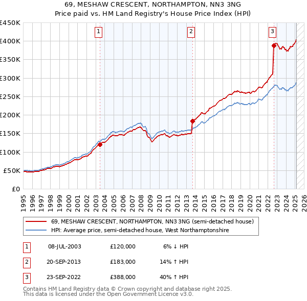 69, MESHAW CRESCENT, NORTHAMPTON, NN3 3NG: Price paid vs HM Land Registry's House Price Index