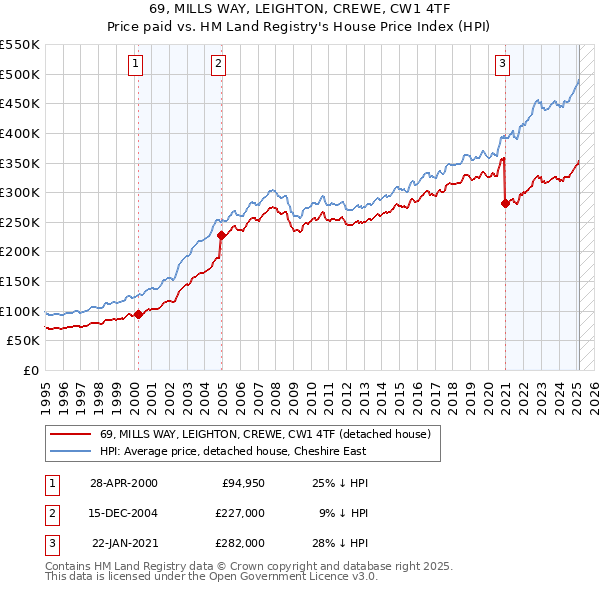 69, MILLS WAY, LEIGHTON, CREWE, CW1 4TF: Price paid vs HM Land Registry's House Price Index