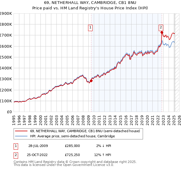 69, NETHERHALL WAY, CAMBRIDGE, CB1 8NU: Price paid vs HM Land Registry's House Price Index