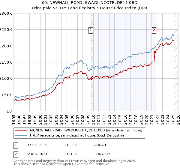 69, NEWHALL ROAD, SWADLINCOTE, DE11 0BD: Price paid vs HM Land Registry's House Price Index