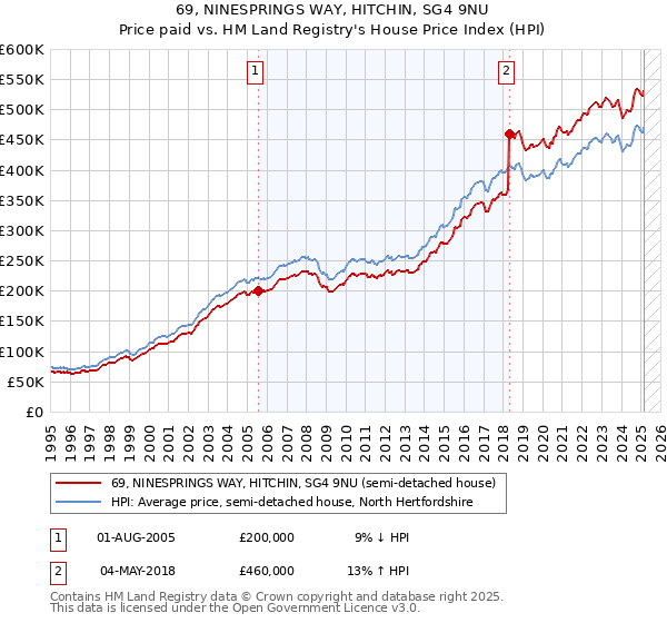 69, NINESPRINGS WAY, HITCHIN, SG4 9NU: Price paid vs HM Land Registry's House Price Index