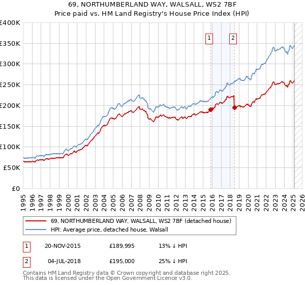 69, NORTHUMBERLAND WAY, WALSALL, WS2 7BF: Price paid vs HM Land Registry's House Price Index