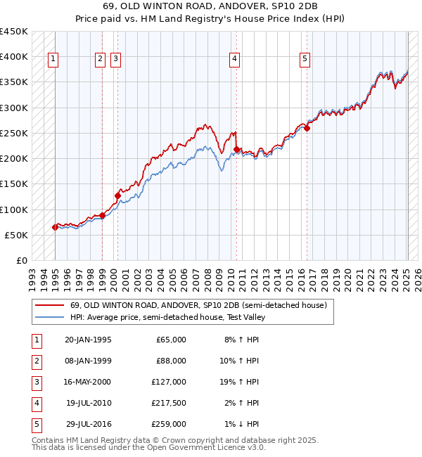 69, OLD WINTON ROAD, ANDOVER, SP10 2DB: Price paid vs HM Land Registry's House Price Index
