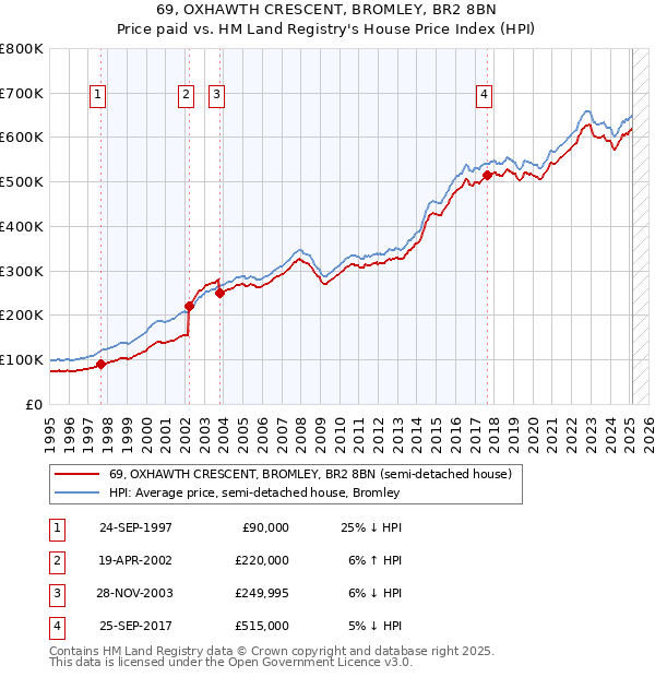 69, OXHAWTH CRESCENT, BROMLEY, BR2 8BN: Price paid vs HM Land Registry's House Price Index