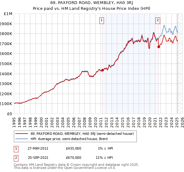 69, PAXFORD ROAD, WEMBLEY, HA0 3RJ: Price paid vs HM Land Registry's House Price Index