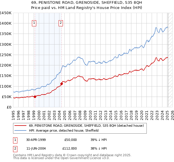 69, PENISTONE ROAD, GRENOSIDE, SHEFFIELD, S35 8QH: Price paid vs HM Land Registry's House Price Index