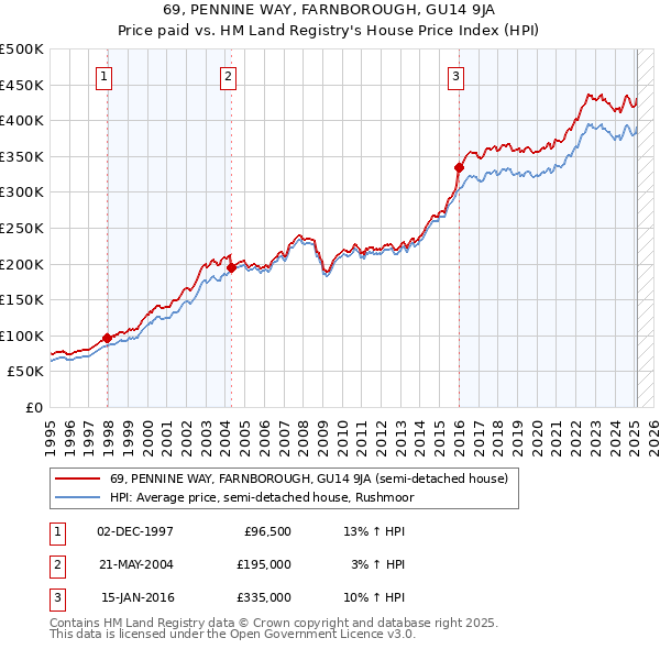 69, PENNINE WAY, FARNBOROUGH, GU14 9JA: Price paid vs HM Land Registry's House Price Index