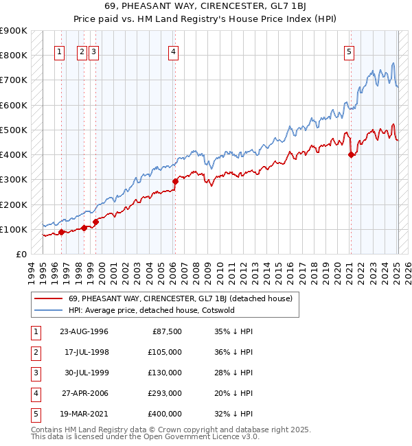 69, PHEASANT WAY, CIRENCESTER, GL7 1BJ: Price paid vs HM Land Registry's House Price Index