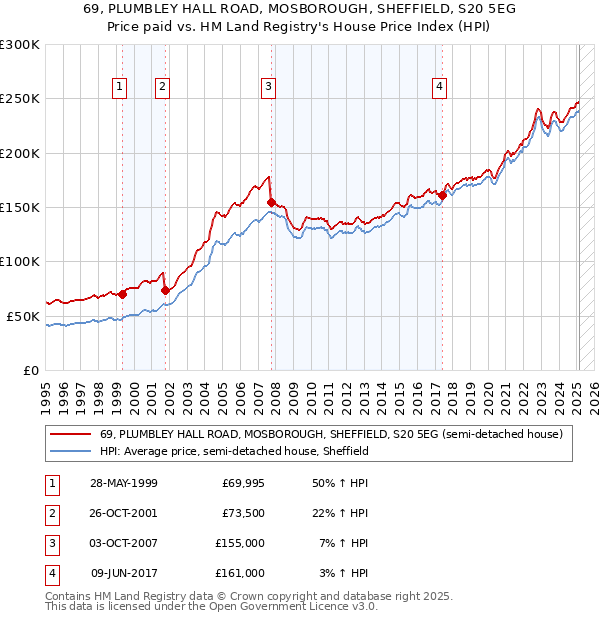69, PLUMBLEY HALL ROAD, MOSBOROUGH, SHEFFIELD, S20 5EG: Price paid vs HM Land Registry's House Price Index