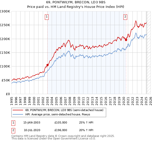 69, PONTWILYM, BRECON, LD3 9BS: Price paid vs HM Land Registry's House Price Index