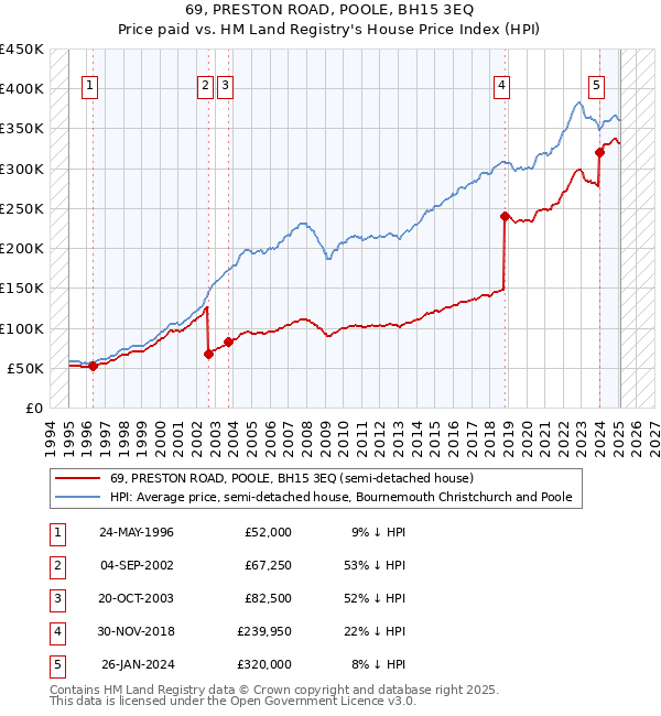 69, PRESTON ROAD, POOLE, BH15 3EQ: Price paid vs HM Land Registry's House Price Index